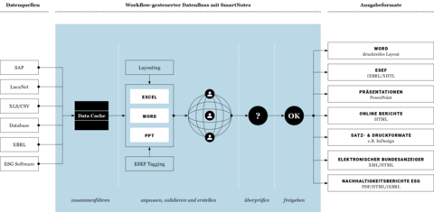 SmartNotes Workflow
